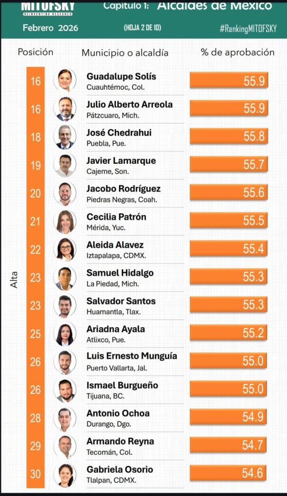 HUAMANTLA AVANZA CON FUERZA: CHAVA SANTOS, ENTRE LOS MEJORES ALCALDES DEL&nbsp;PAÍS