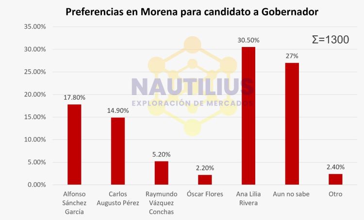 ENCUESTA COLOCA A CARLOS AUGUSTO PÉREZ EN COMPETENCIA DIRECTA DENTRO DE MORENA RUMBO A&nbsp;2027