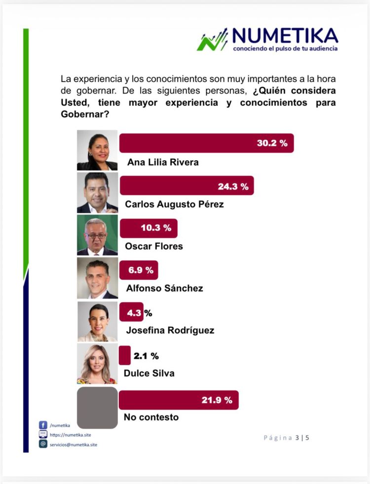 CARLOS AUGUSTO, EL PERFIL DE MORENA CON MAYOR EXPERIENCIA Y CRECIMIENTO&nbsp;SOSTENIDO