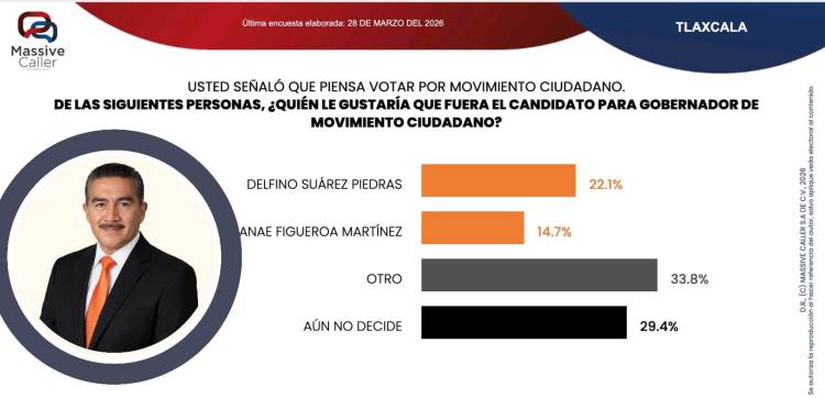 DELFINO SUÁREZ SE CONSOLIDA COMO EL REFERENTE ÚNICO DE MOVIMIENTO CIUDADANO EN&nbsp;TLAXCALA