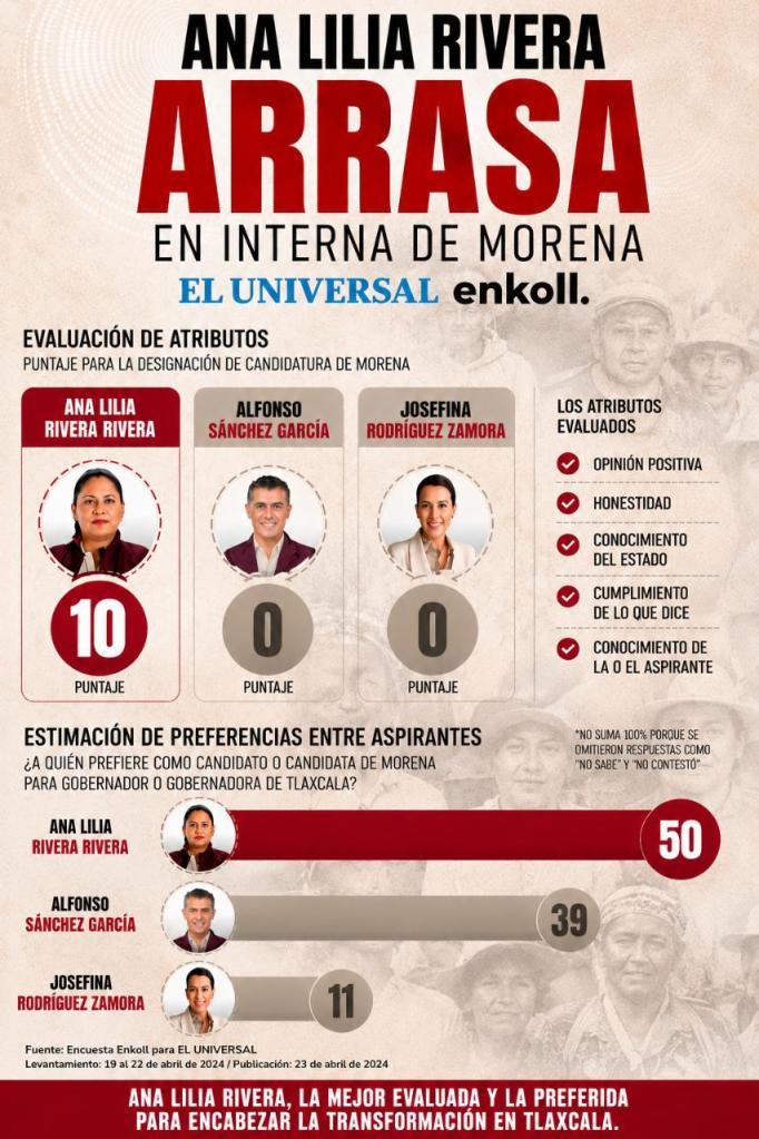 ANA LILIA RIVERA AGRADECE CONFIANZA CIUDADANA, HONESTIDAD Y TRAYECTORIA LA COLOCAN COMO LA MEJOR EVALUADA: ENKOLL-EL&nbsp;UNIVERSAL