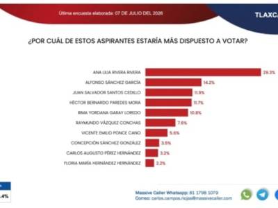 ANA LILIA AMPLIA SU VENTAJA Y SE CONSOLIDA COMO LA ASPIRANTE MEJOR POSICIONADA DE MORENA EN&nbsp;#TLAXCALA