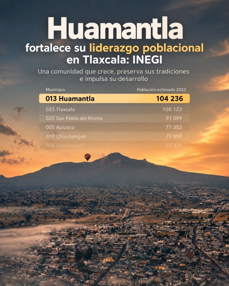HUAMANTLA FORTALECE SU LIDERAZGO POBLACIONAL EN TLAXCA LA:&nbsp;INEGI