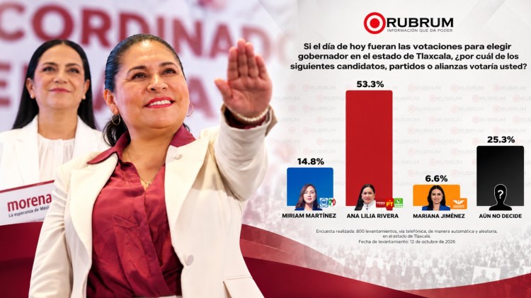 ANA LILIA RIVERA LIDERAZGO QUE AVENTAJA CON 53.3 EN TLAXCALA&nbsp;:RUBRUM